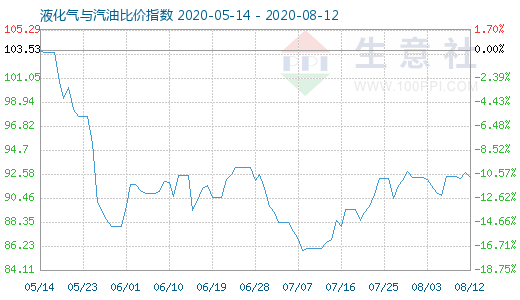 8月12日液化氣與汽油比價指數(shù)圖