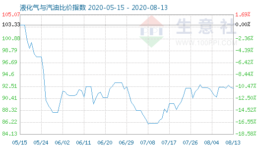 8月13日液化氣與汽油比價指數圖