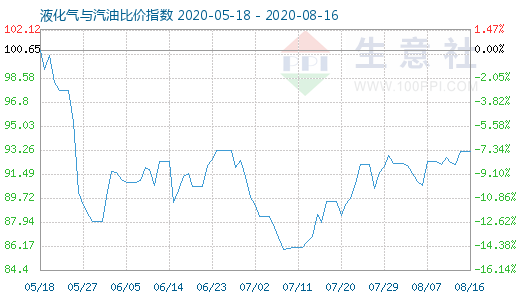 8月16日液化氣與汽油比價指數(shù)圖