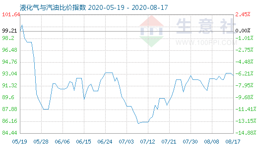 8月17日液化氣與汽油比價指數圖