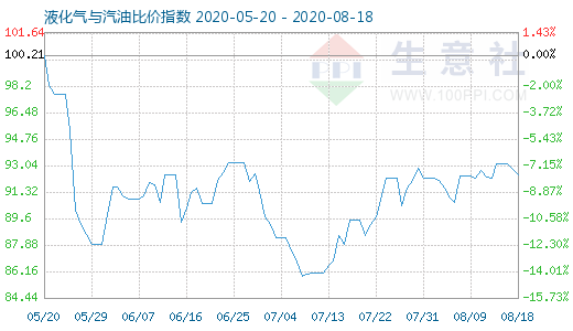 8月18日液化氣與汽油比價指數(shù)圖