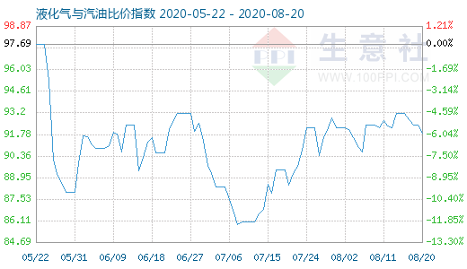 8月20日液化氣與汽油比價指數圖
