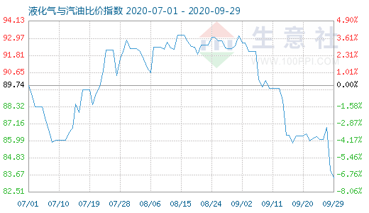 9月29日液化氣與汽油比價(jià)指數(shù)圖