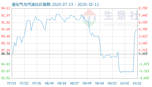 10月11日液化氣與汽油比價指數圖