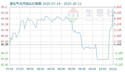 10月12日液化氣與汽油比價指數圖