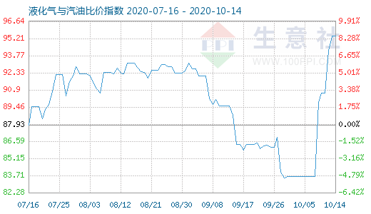 10月14日液化氣與汽油比價指數圖