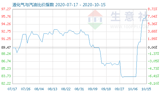10月15日液化氣與汽油比價(jià)指數(shù)圖