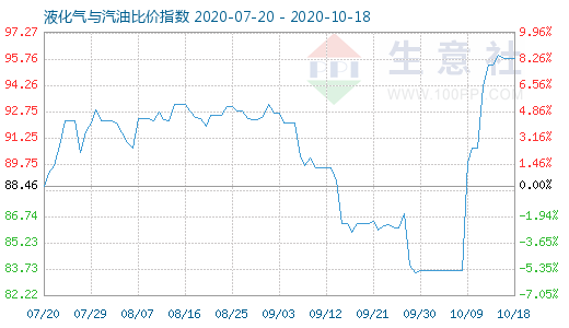 10月18日液化氣與汽油比價指數(shù)圖