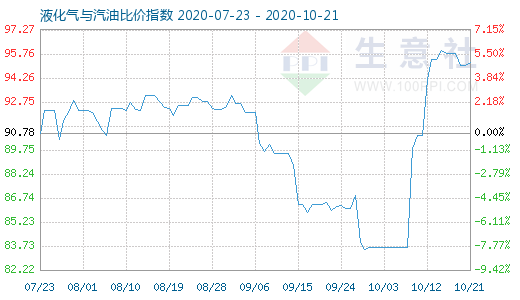 10月21日液化氣與汽油比價指數(shù)圖