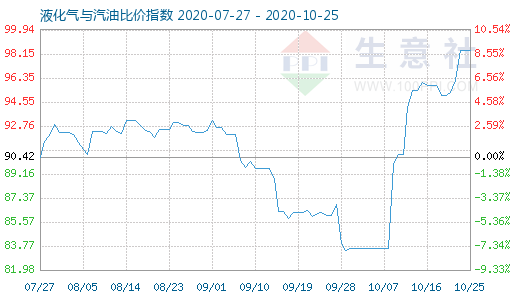 10月25日液化氣與汽油比價指數圖