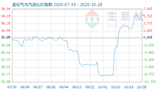 10月28日液化氣與汽油比價指數圖