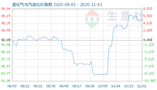 11月1日液化氣與汽油比價指數(shù)圖