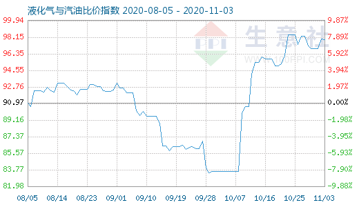 11月3日液化氣與汽油比價(jià)指數(shù)圖