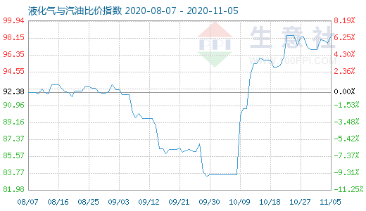 11月5日液化氣與汽油比價指數圖