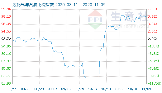 11月9日液化氣與汽油比價指數圖