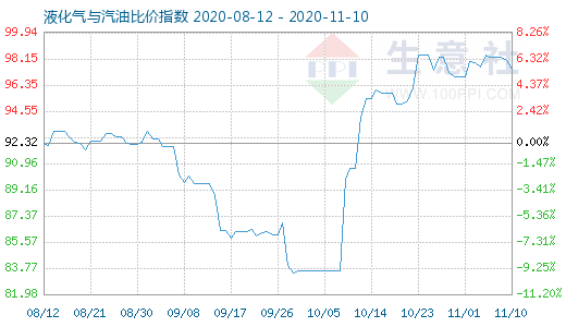 11月10日液化氣與汽油比價指數圖