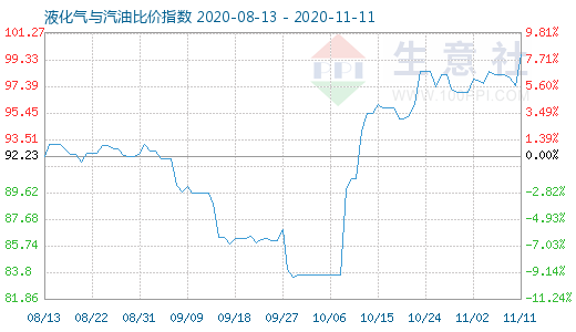 11月11日液化氣與汽油比價指數圖