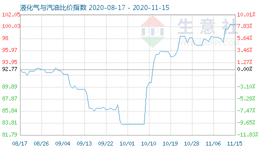 11月15日液化氣與汽油比價指數圖