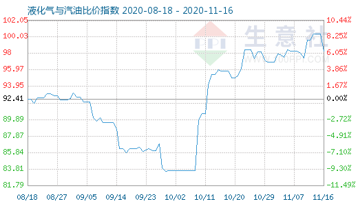 11月16日液化氣與汽油比價指數圖