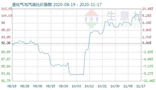 11月17日液化氣與汽油比價指數圖