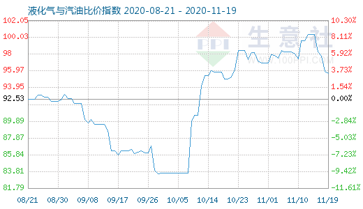 11月19日液化氣與汽油比價指數(shù)圖