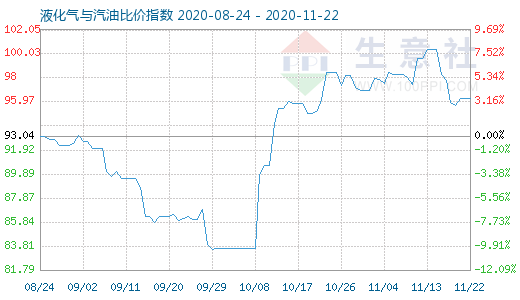 11月22日液化氣與汽油比價指數(shù)圖
