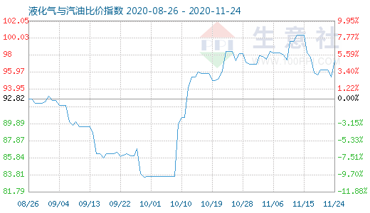 11月24日液化氣與汽油比價指數圖