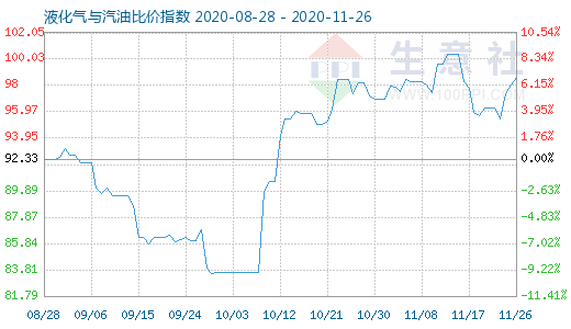 11月26日液化氣與汽油比價指數圖