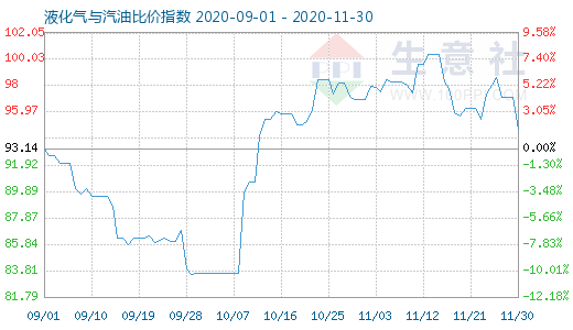 11月30日液化氣與汽油比價指數圖