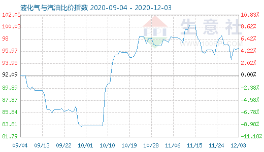 12月3日液化氣與汽油比價指數(shù)圖