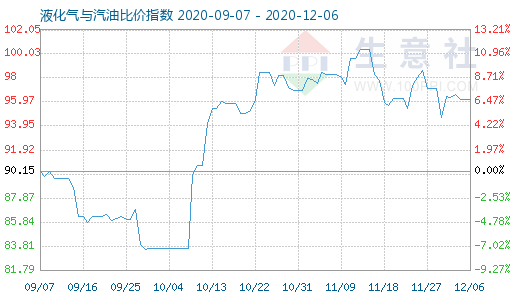 12月6日液化氣與汽油比價指數圖