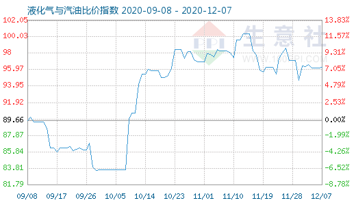12月7日液化氣與汽油比價指數(shù)圖