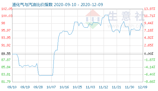 12月9日液化氣與汽油比價指數(shù)圖