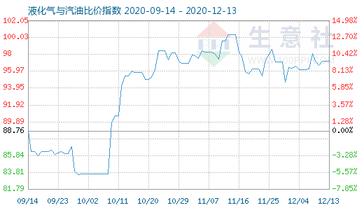 12月13日液化氣與汽油比價指數圖