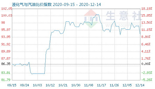 12月14日液化氣與汽油比價指數圖