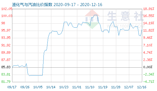 12月16日液化氣與汽油比價指數圖