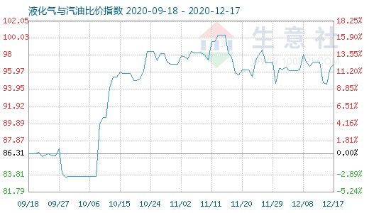 12月17日液化氣與汽油比價指數圖