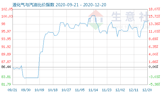 12月20日液化氣與汽油比價指數圖