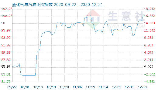 12月21日液化氣與汽油比價指數圖