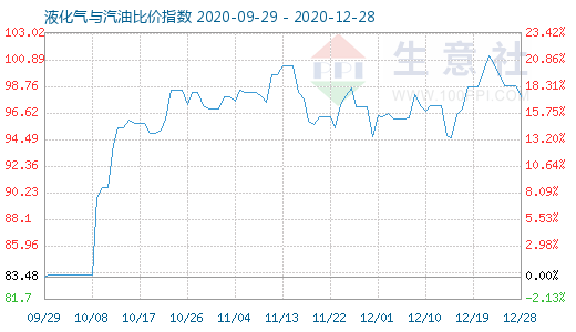 12月28日液化氣與汽油比價指數圖