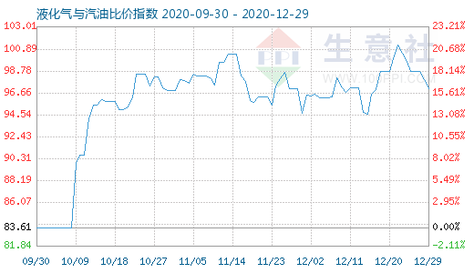 12月29日液化氣與汽油比價指數圖