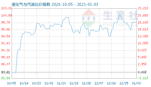 1月3日液化氣與汽油比價指數圖