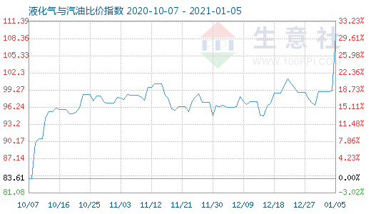1月5日液化氣與汽油比價指數圖