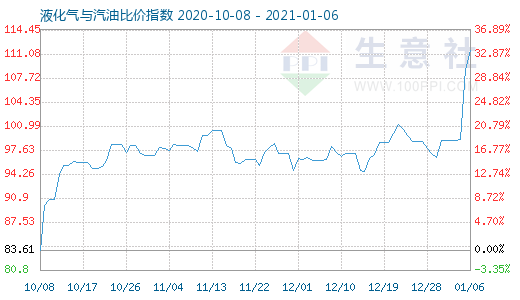 1月6日液化氣與汽油比價指數圖