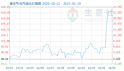 1月10日液化氣與汽油比價指數圖