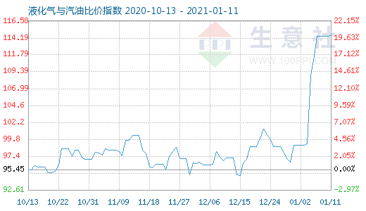 1月11日液化氣與汽油比價指數圖