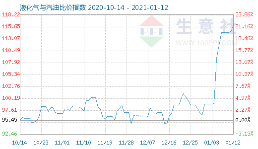1月12日液化氣與汽油比價指數圖