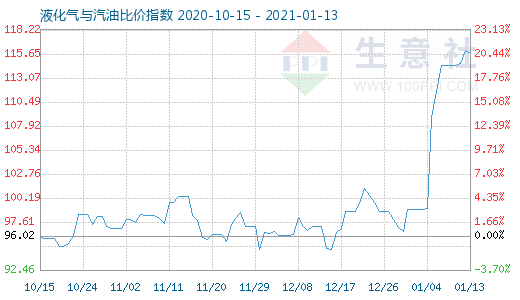 1月13日液化氣與汽油比價(jià)指數(shù)圖