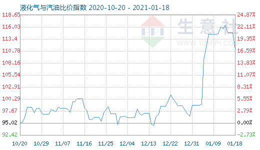 1月18日液化氣與汽油比價(jià)指數(shù)圖
