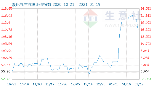 1月19日液化氣與汽油比價指數圖